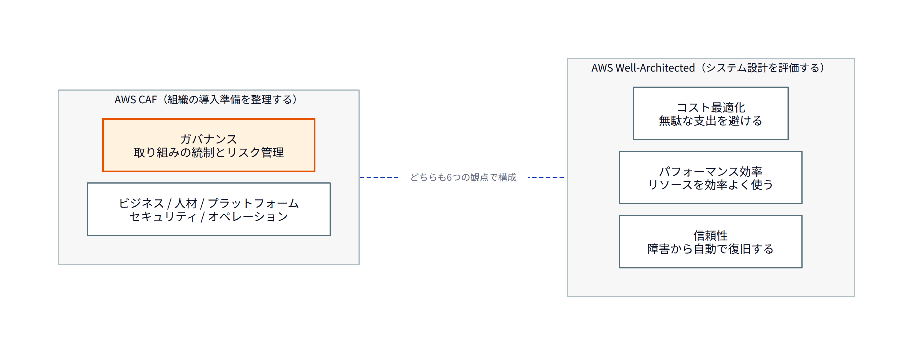 この図は、選択肢の4つの名前がAWS CAFとAWS Well-Architected Frameworkのどちらに属するかを表しています