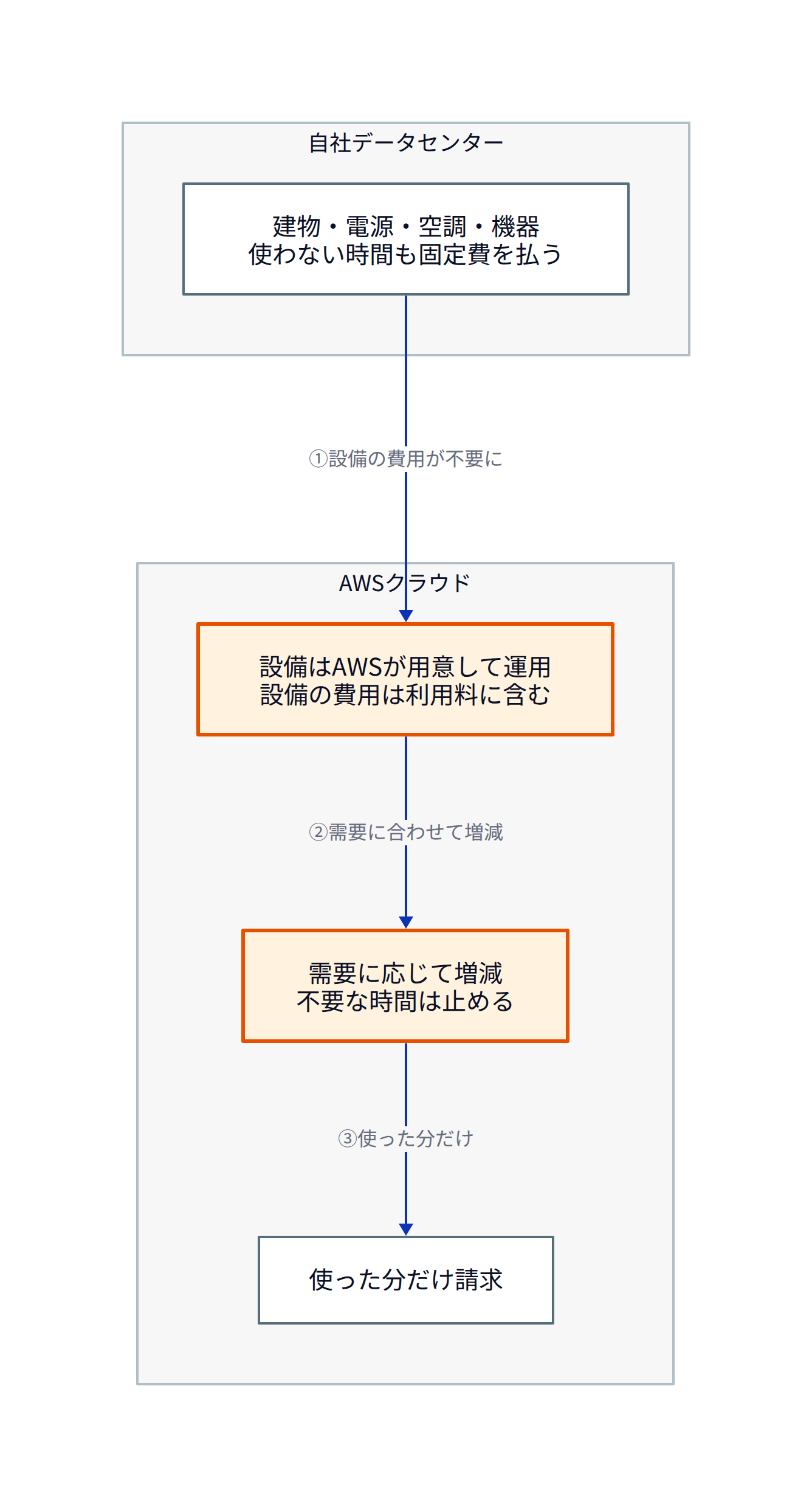 この図は、自社のデータセンターからAWSへ移ったときに費用がどこで減るかを表しています