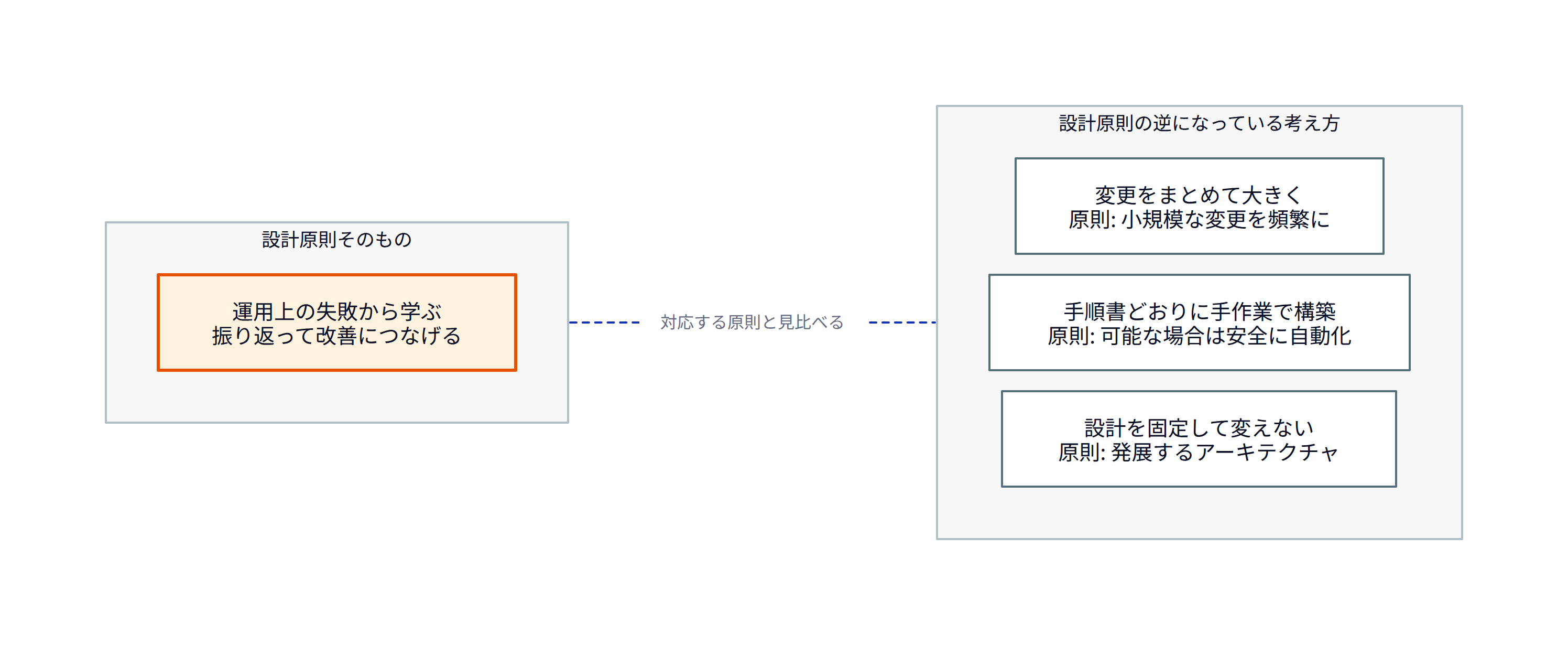 この図は、選択肢の4つの考え方を、AWS Well-Architected Frameworkが勧める設計原則と突き合わせて表しています