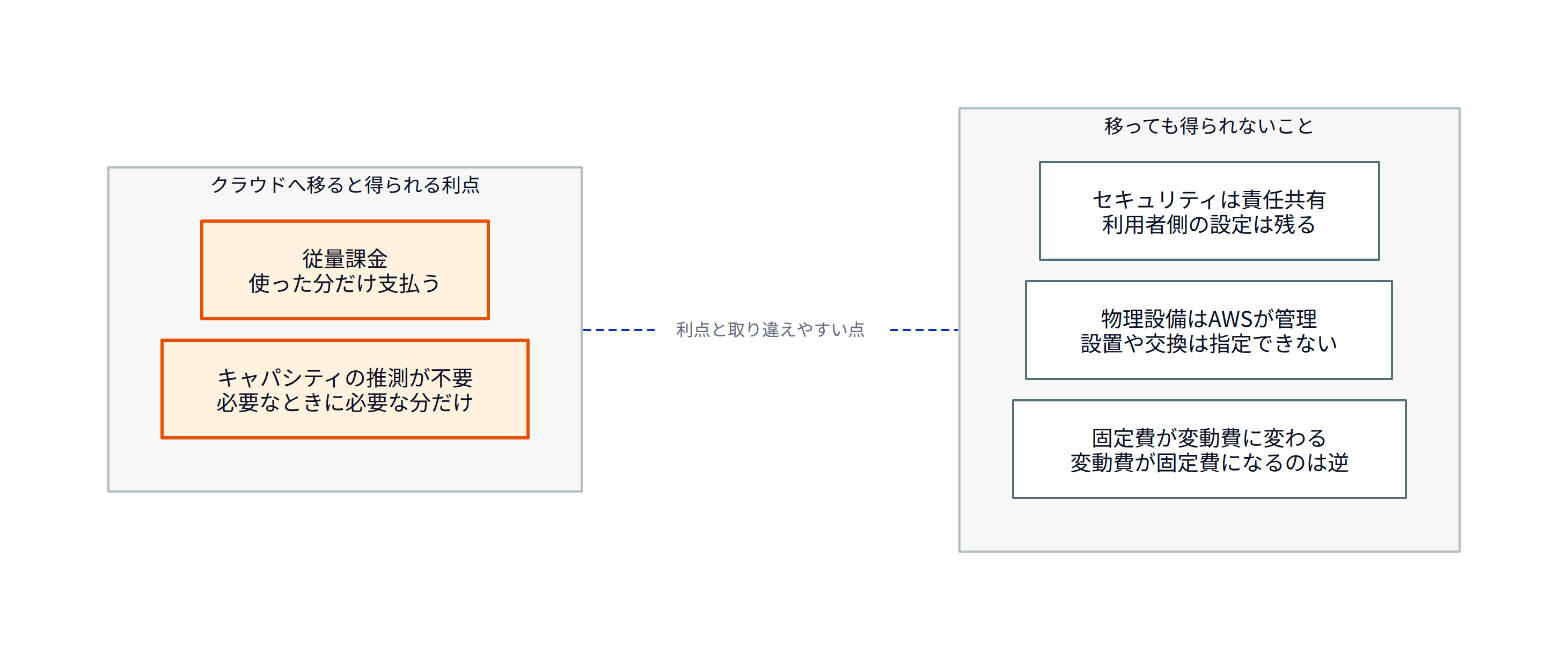 この図は、選択肢の5つを「クラウドへ移ることで実際に得られる利点」と「移っても得られないこと」に分けて表しています