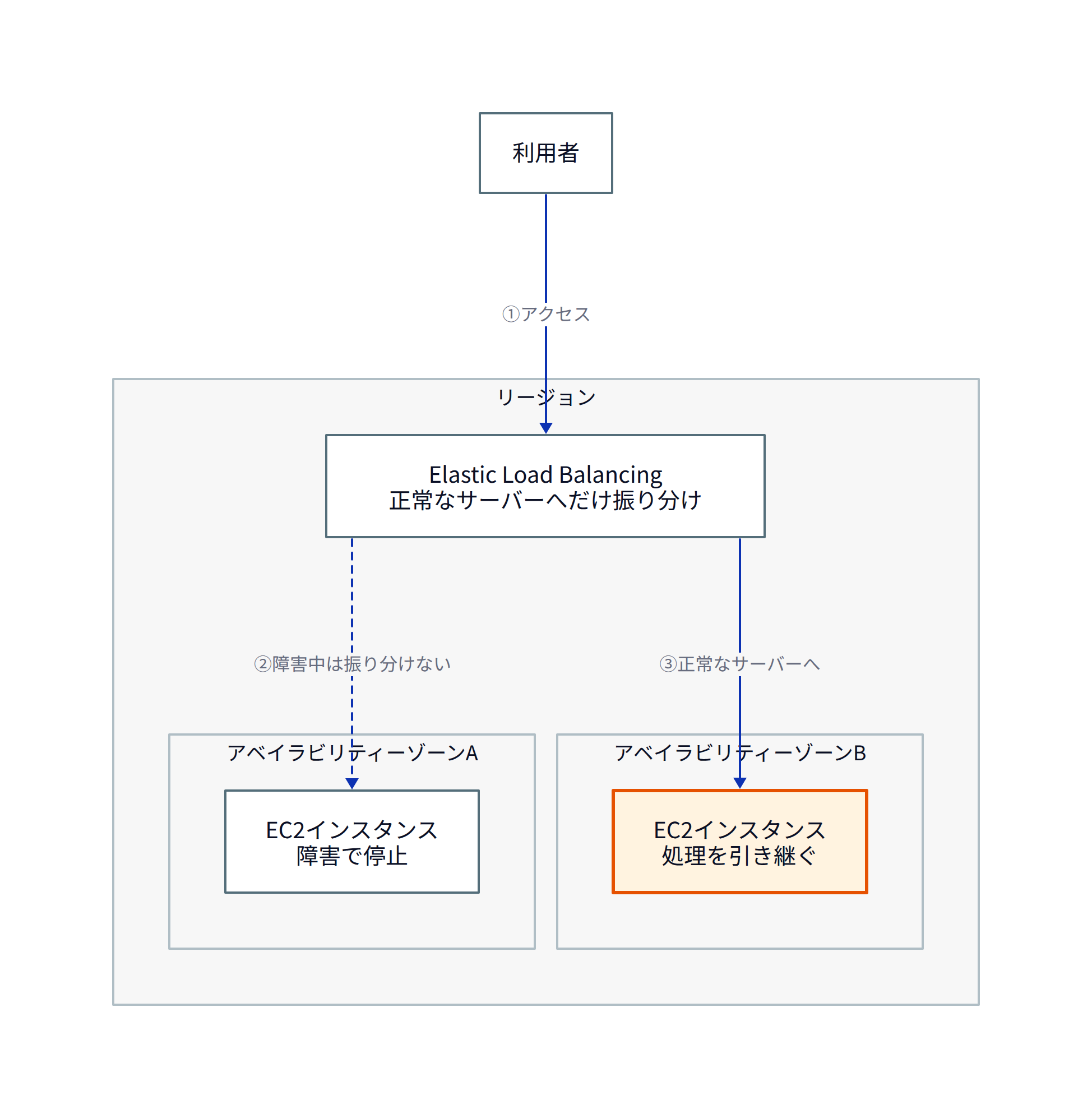この図が表しているのは、高可用性とは障害を防ぐことではなく、同じ役割のサーバーを別々のアベイラビリティーゾーンに置き、片方が止まっても残りが処理を引き継ぐ構成だということです