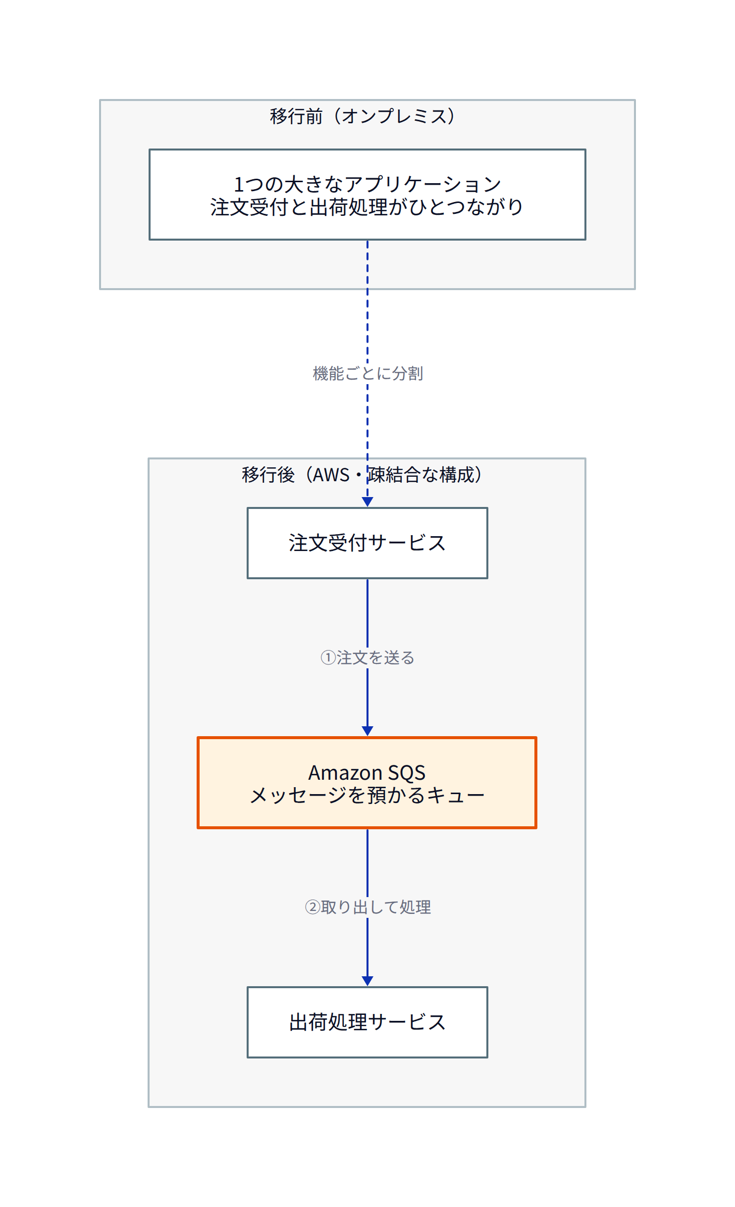 この図で押さえてほしいのは、疎結合とはサービスを分けること自体ではなく、分けたサービスの間に直接の依存を残さないことだ、という点です