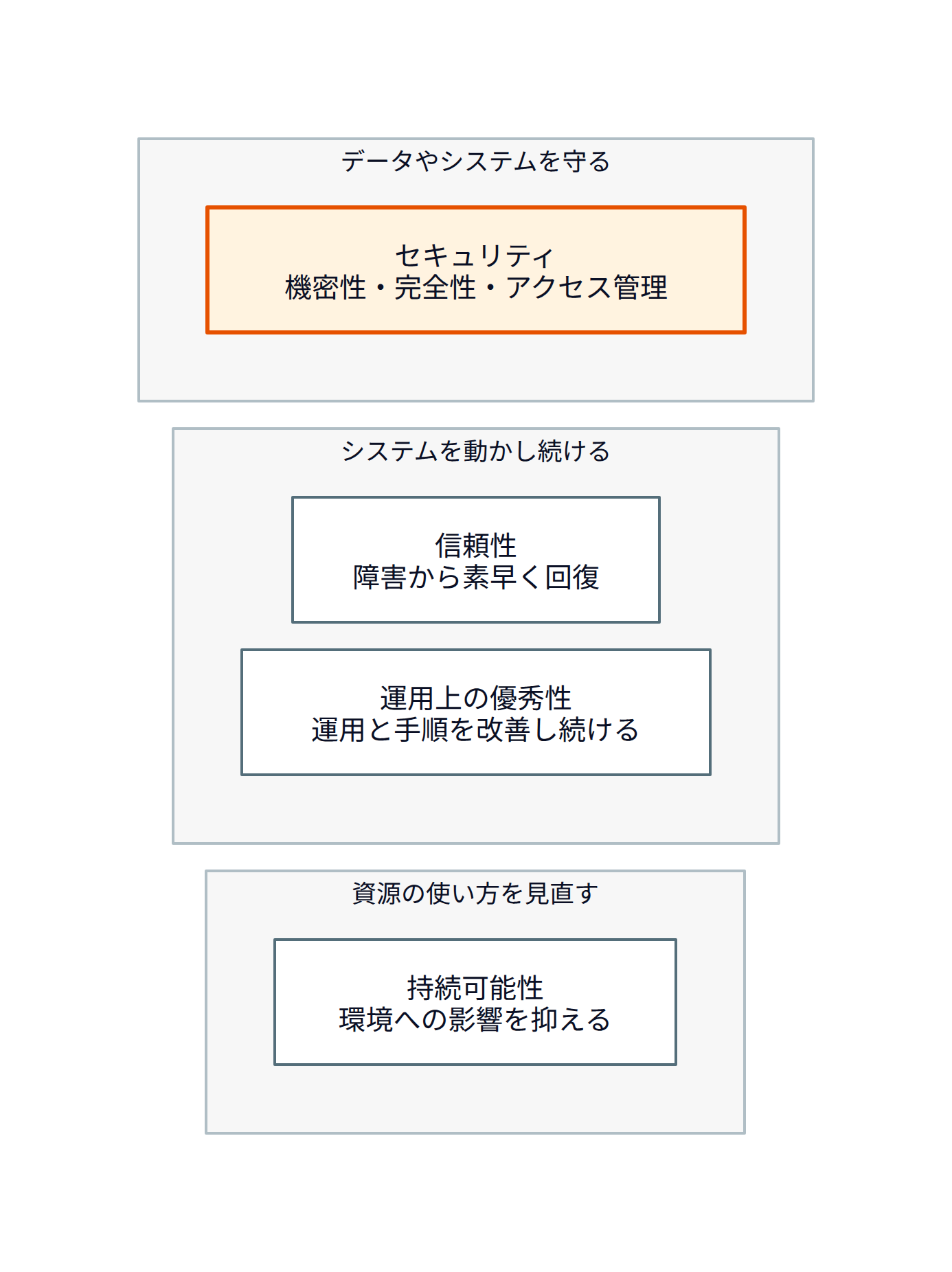 この図は、選択肢に出た4つの柱を「何を目標にしているか」で分けて表しています