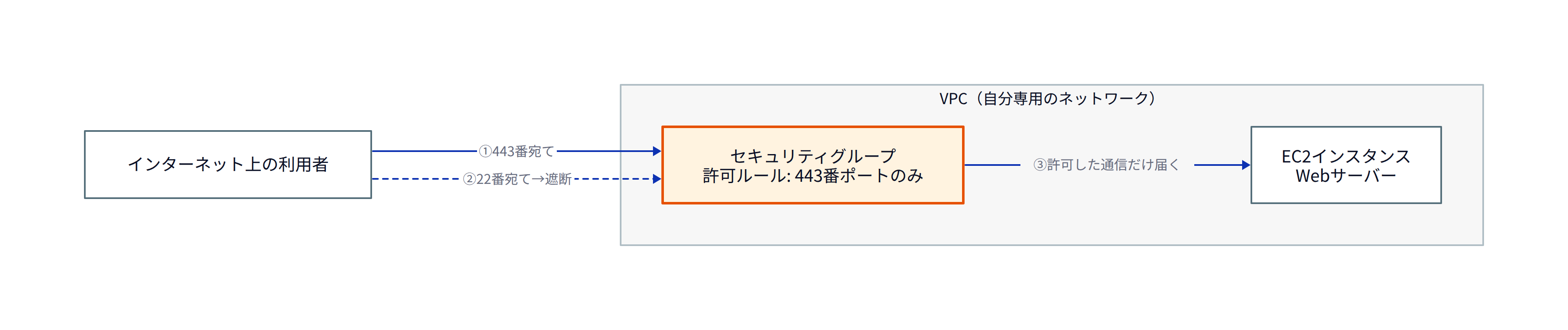 この図は、セキュリティグループが「どのポート番号宛ての通信を通すか」をインスタンスの手前で決めている様子を表しています