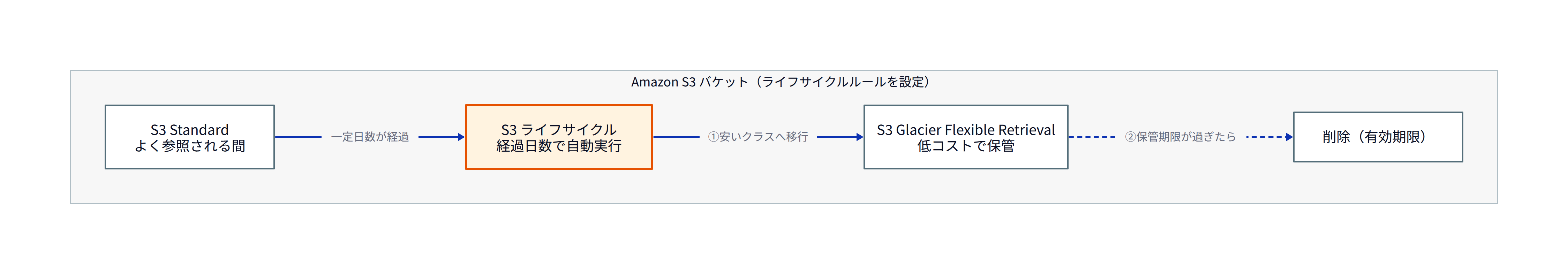 この図は、S3 ライフサイクルがオブジェクトの経過日数を条件に保管先を段階的に切り替える流れを表しています