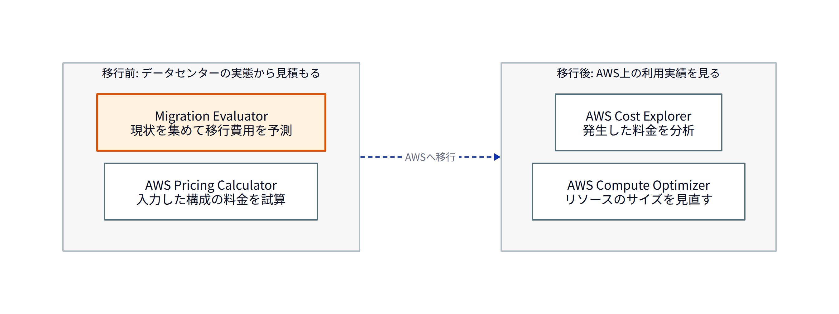 この図は、選択肢の4つを「移行前に実態から見積もるもの」と「移行後にAWS上の利用実績を見るもの」に分けて表しています