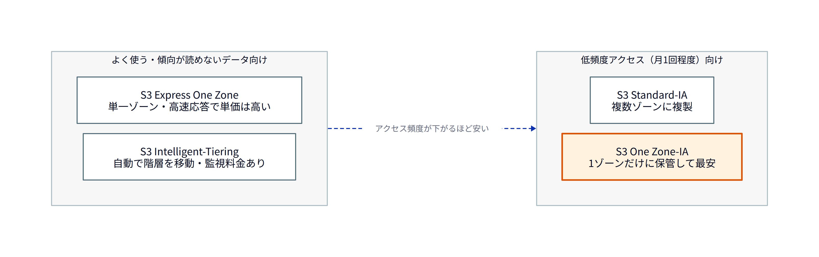 この図は、選択肢の4つのストレージクラスを「アクセスの頻度」と「保管する場所の数」の2つの観点で並べたものです