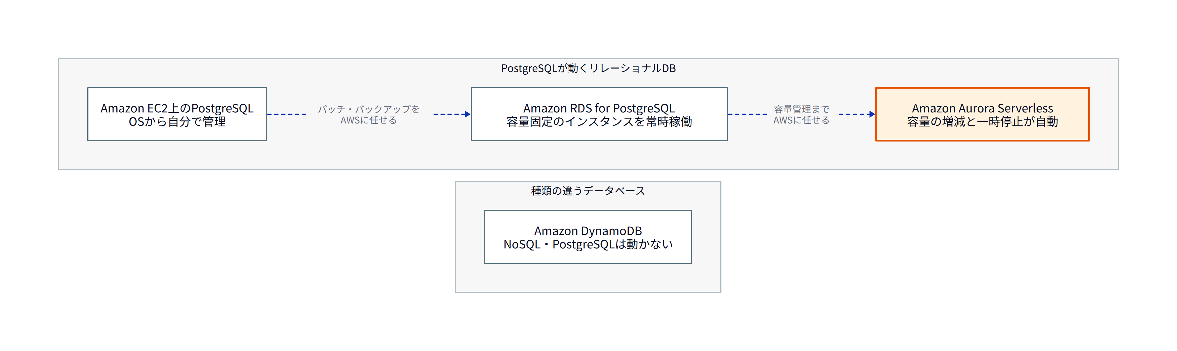 この図は、選択肢の4つを「利用者が自分で行う管理の範囲」で並べたものです