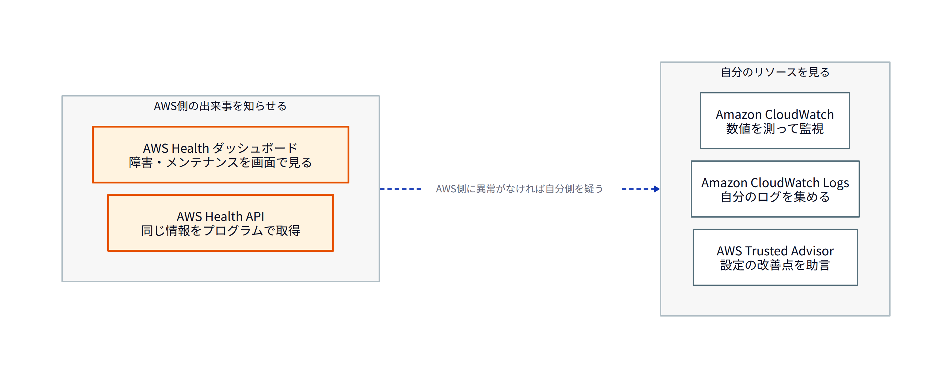 この図は、選択肢の5つを「AWS側の出来事を知らせるもの」と「自分のリソースを見るもの」に分けて表しています