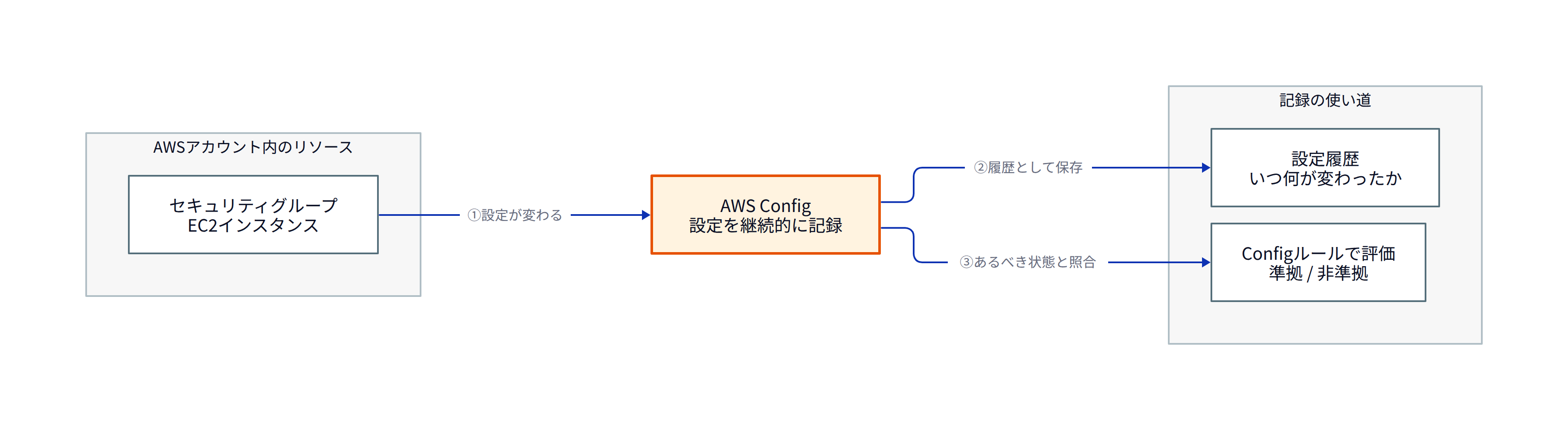 この図で押さえてほしいのは、AWS Configがリソースの設定を「変わるたびに記録して積み上げる」仕組みだということです