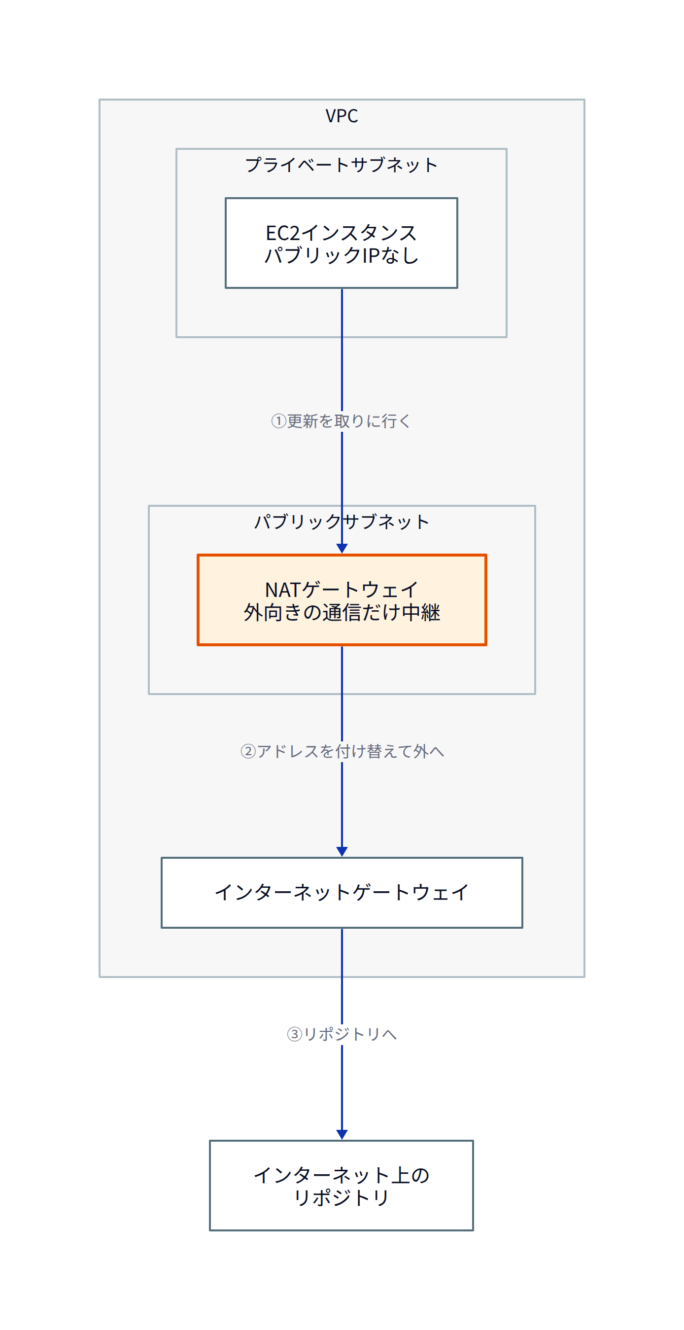 この図で押さえてほしいのは、プライベートサブネットのインスタンスは自分ではインターネットへ出られず、パブリックサブネットのNATゲートウェイに通信を代行してもらう、という関係です