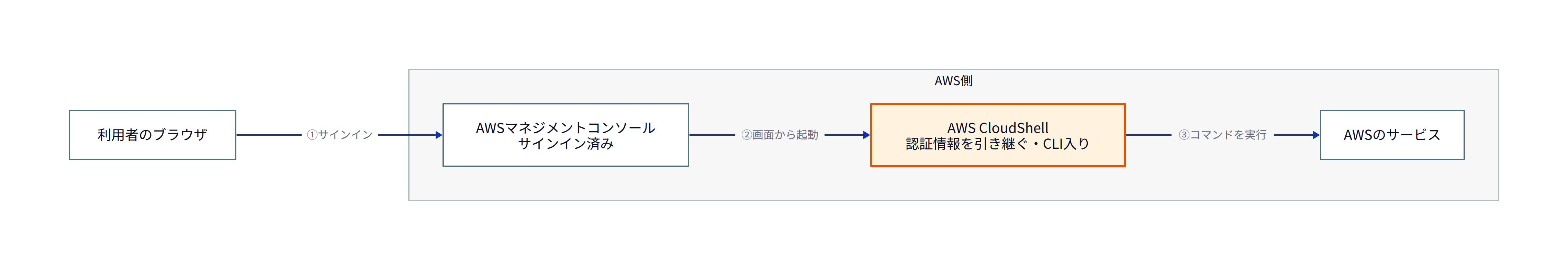 この図は、AWS CloudShellが「コンソールのサインインをそのまま引き継ぐ」位置にあることを表しています