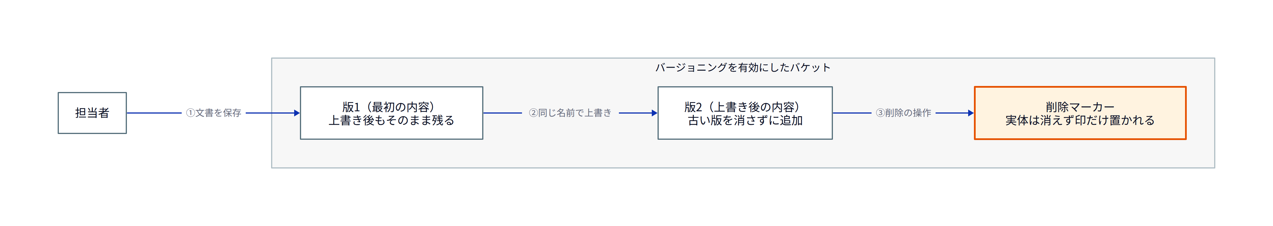 この図は、バージョニングを有効にしたバケットの中で、1つの名前のオブジェクトがどのように版として積み重なるかを表しています