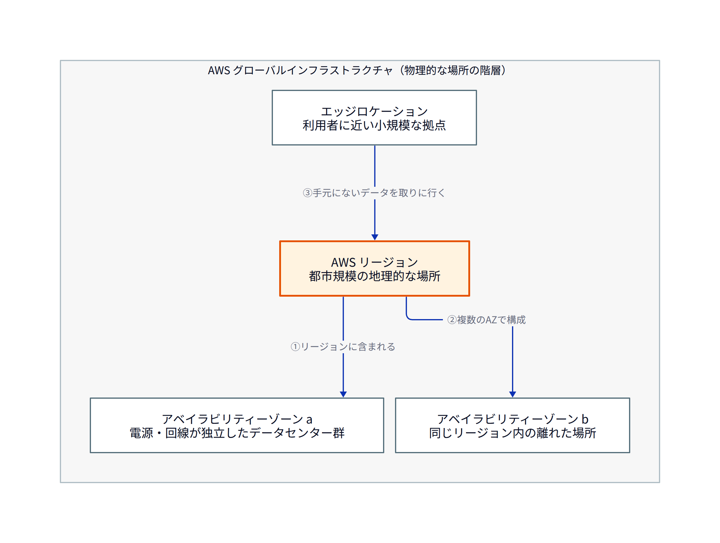 この図は、AWSの物理的な設備がリージョンを起点とした階層で組み立てられていることを表しています