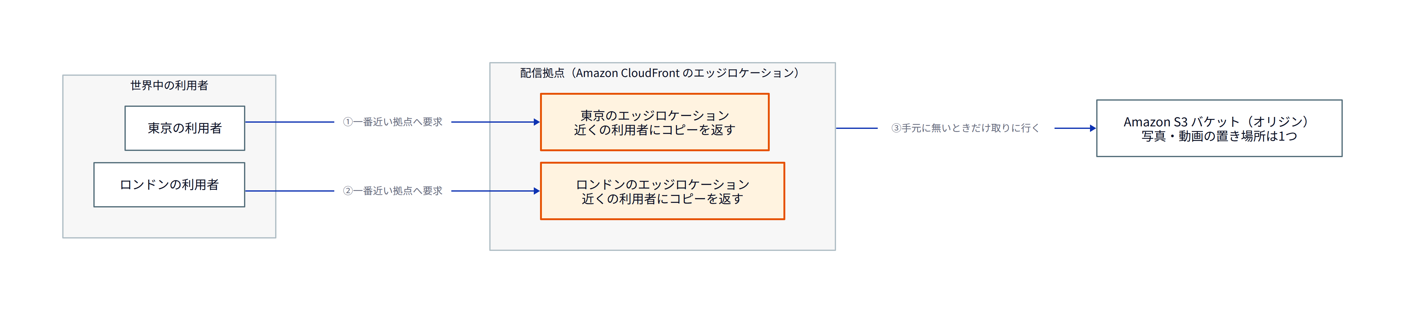 この図で押さえてほしいのは、コンテンツの置き場所は1つのオリジンのままで、配信だけを世界中のエッジロケーションに任せるという役割分担です