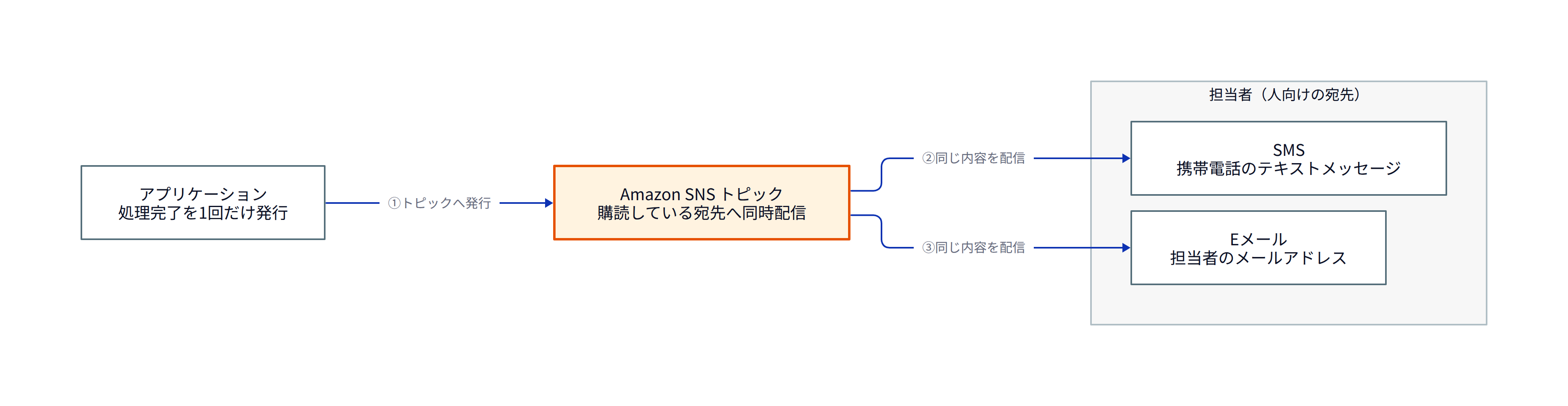 この図は、送り手が宛先を知らなくても、トピックを経由することで複数の手段へ同時に通知が届く仕組みを表しています