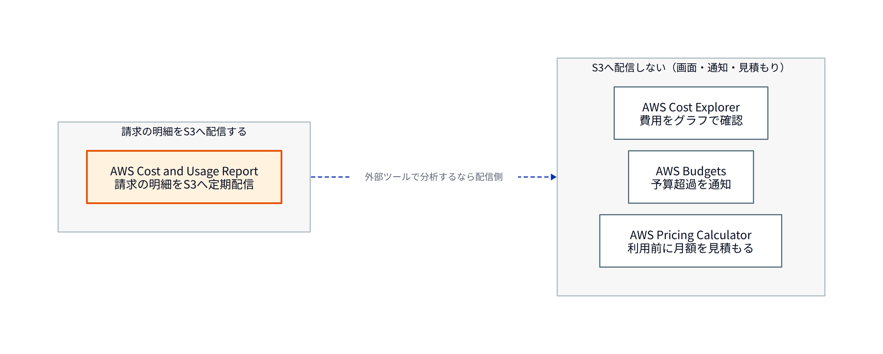 この図は、選択肢の4つを「請求の明細をAmazon S3へ配信するかどうか」で分けたものです