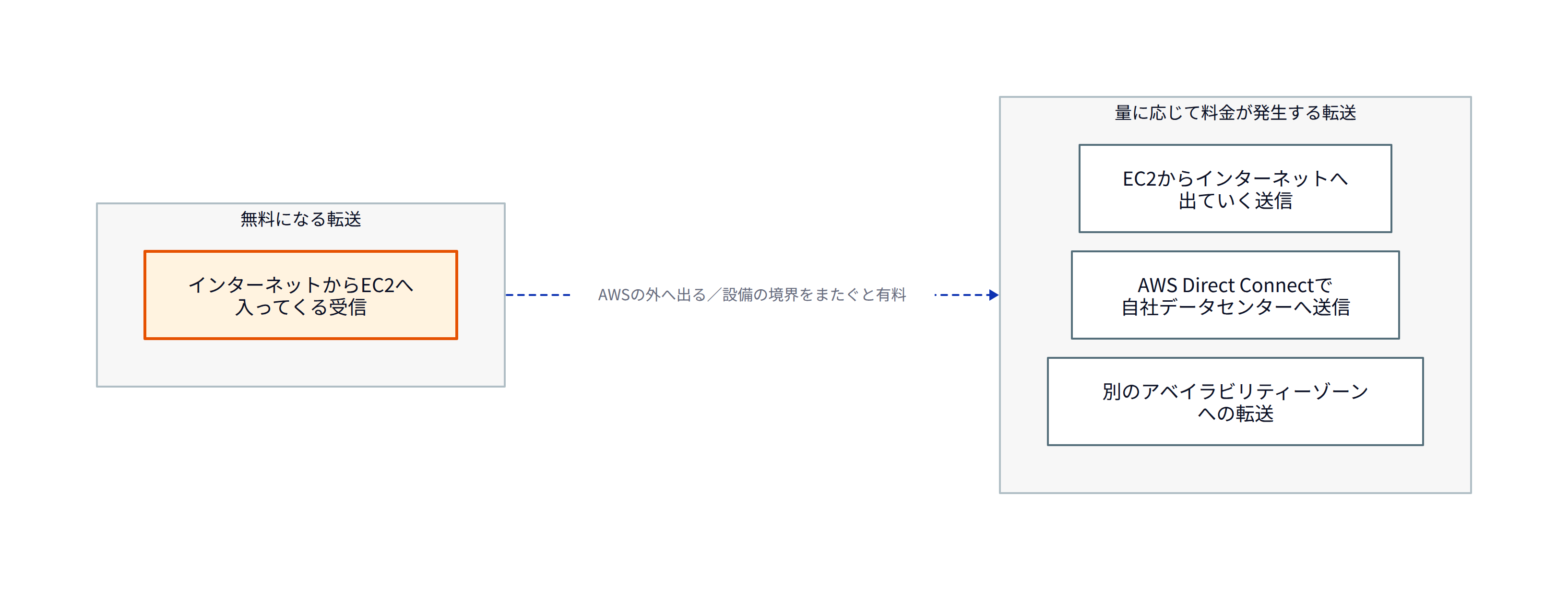 この図は、選択肢の4種類のデータ転送を「無料になる転送」と「量に応じて料金が発生する転送」に分けて表しています