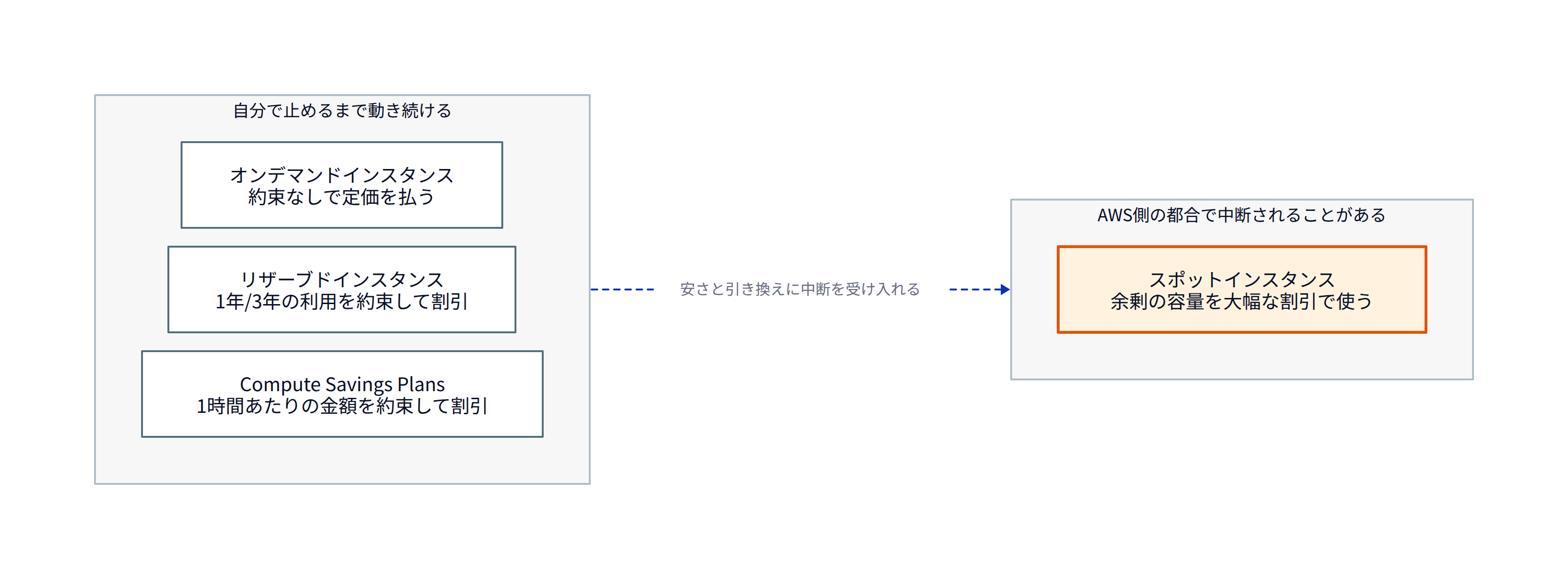 この図は、選択肢の4つの購入オプションを「AWS側の都合で中断されることがあるか」で分けて表しています
