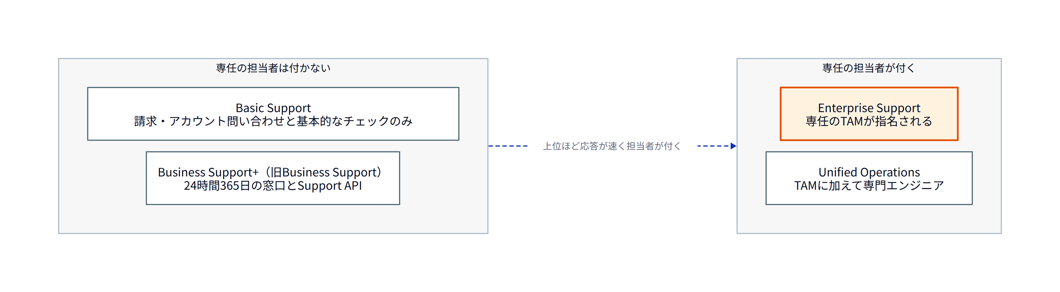 この図はAWSのサポートプランを「専任の担当者が付くか」で分けて表しています
