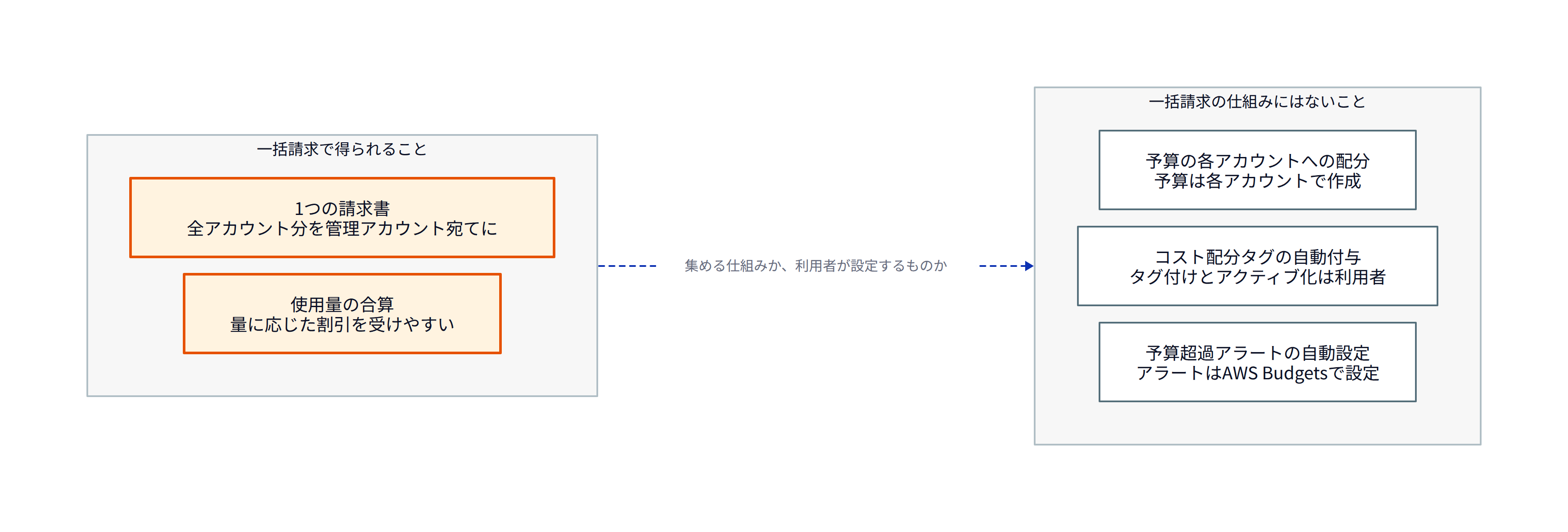 この図は、選択肢の5つを「一括請求で得られること」と「一括請求の仕組みにはないこと」に分けて表しています