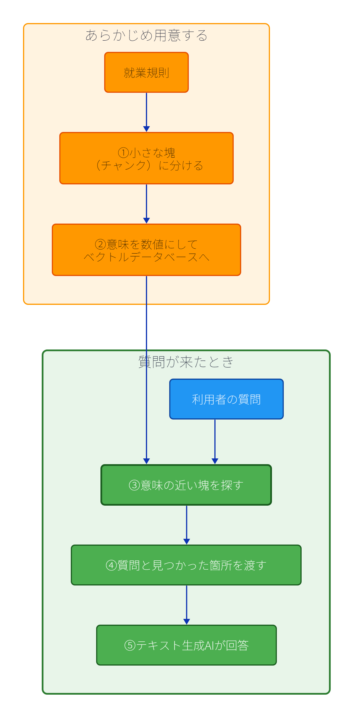 上の橙が、規則を先に小さく分けて保存する準備です