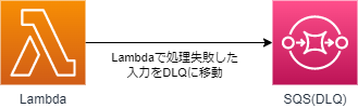 Lambda-SQSアーキテクチャ図