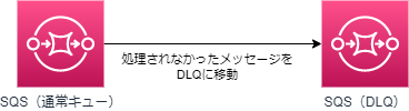 SQS（通常キュー）-SQS（DLQ）のアーキテクチャ図