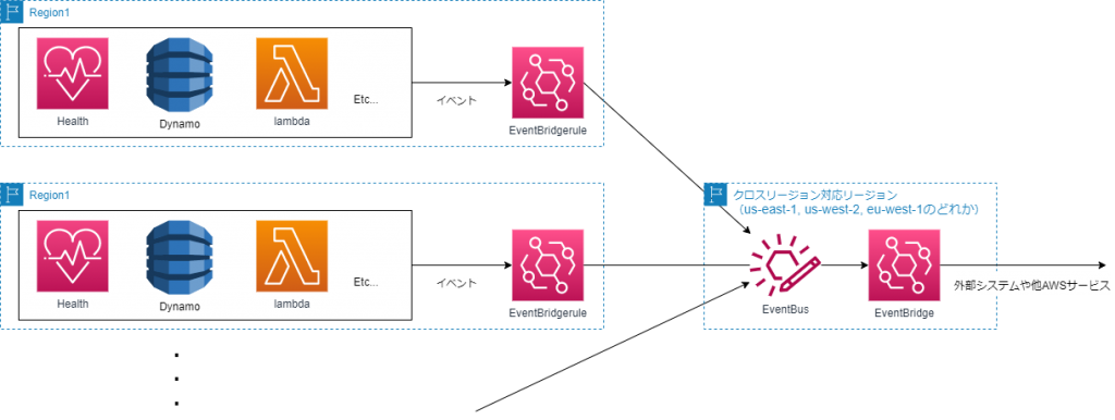 クロスリージョンイベントアーキテクチャ図