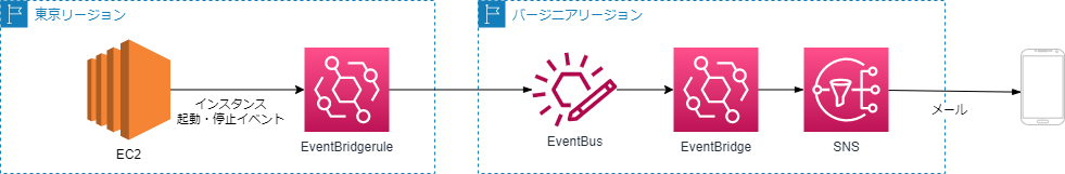 東京リージョンのイベントブリッジからバージニアリージョンのイベントバスに通知するアーキテクチャ図