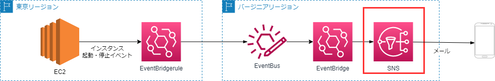 東京リージョンのイベントブリッジからバージニアリージョンのイベントバスに通知するアーキテクチャ図（SNS）