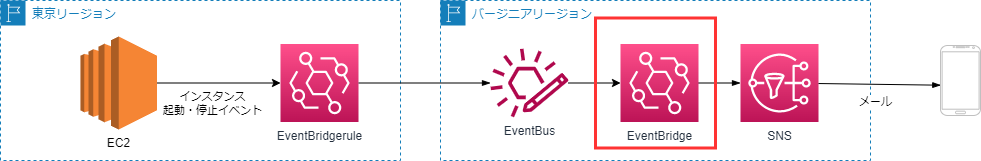 東京リージョンのイベントブリッジからバージニアリージョンのイベントバスに通知するアーキテクチャ図（バージニアリージョンEventBridge）