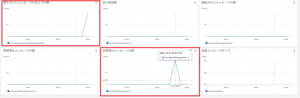 SQSメトリクスのグラフでNumberOfMessagesSentを確認する