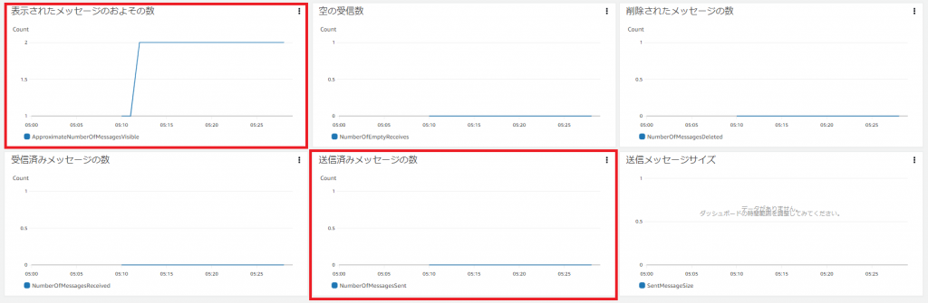 SQSメトリクスのグラフでNumberOfMessagesSentを確認する