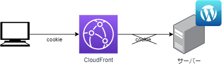 CloudFrontからWordPressサーバにcookieが送信されない仕組みの解説