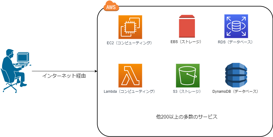 AWS利用のイメージ図