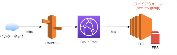 Route53+CloudFront+EC2のアーキテクチャ図（この記事で作成するアーキテクチャ）