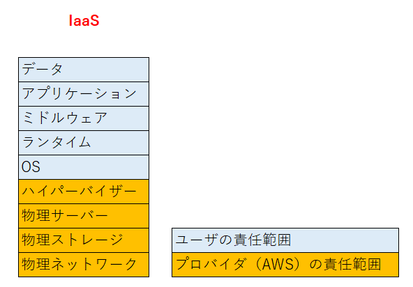 IaaSの責任共有モデル