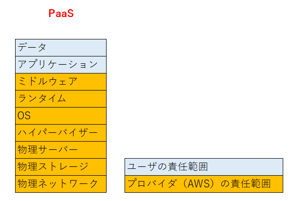 PaaSの責任共有モデル