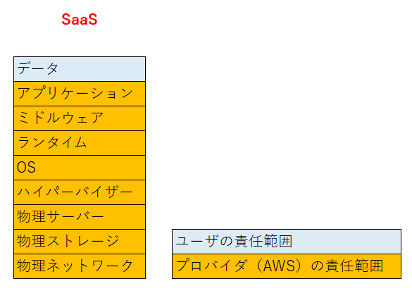 SaaSの責任共有モデル