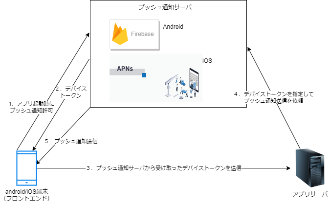 プッシュ通知の仕組み