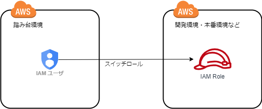 スイッチロールの概略図