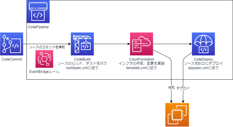 CodeStarで生成されるリソースのアーキテクチャ図