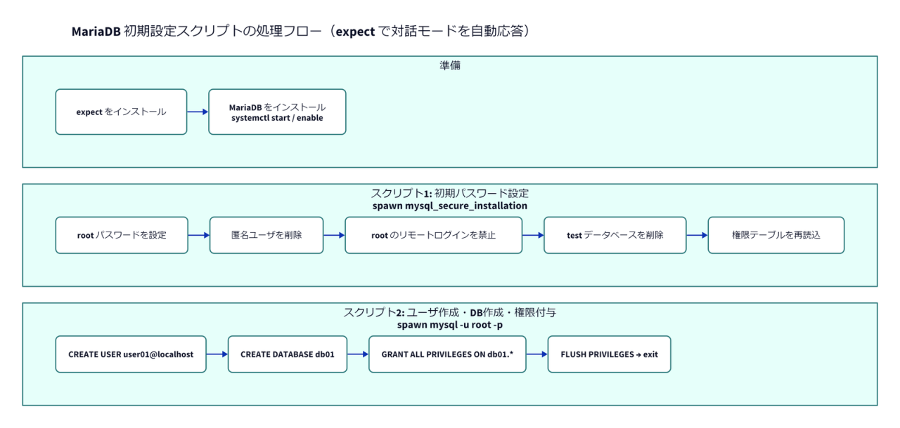 MariaDB 初期設定スクリプトの処理フロー
