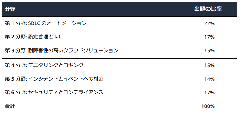 DOPの出題範囲と得点配分