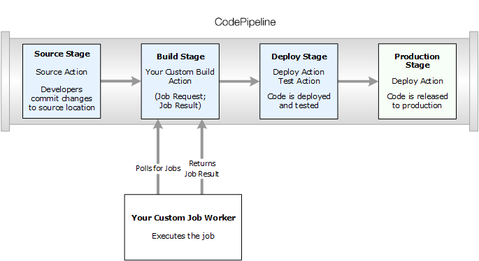 CodePipelineの流れ説明