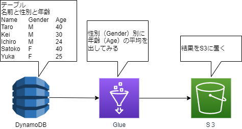 検証したアーキテクチャ図と説明