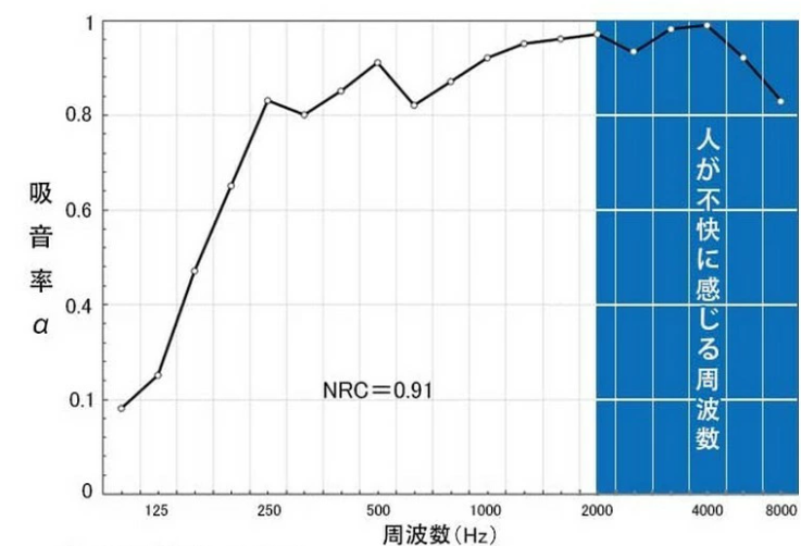 吸音材で吸収できる音の周波数帯のグラフ