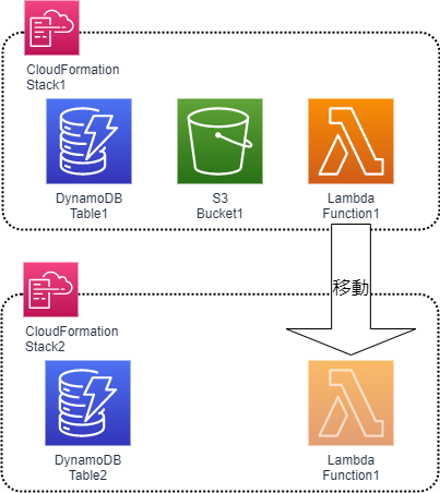 CloudFormationスタック間のリソース移動のアーキテクチャ図