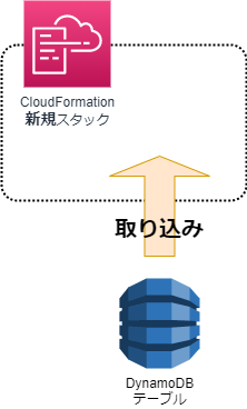 CloudFormationスタックにDynamoDBテーブルを取り込むアーキテクチャ図